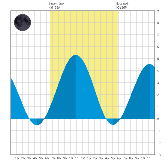 Port Elizabeth tide chart for Thursday, February 27, 2025