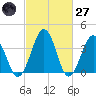 Port Elizabeth tide chart for Thursday, February 27, 2025