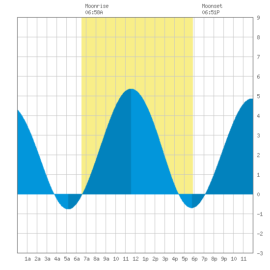 Port Elizabeth tide chart for Friday, February 28, 2025
