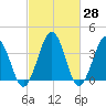 Port Elizabeth tide chart for Friday, February 28, 2025