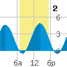 Port Elizabeth tide chart for Sunday, February 2, 2025