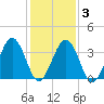 Port Elizabeth tide chart for Monday, February 3, 2025