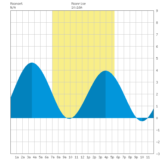 Port Elizabeth tide chart for Tuesday, February 4, 2025