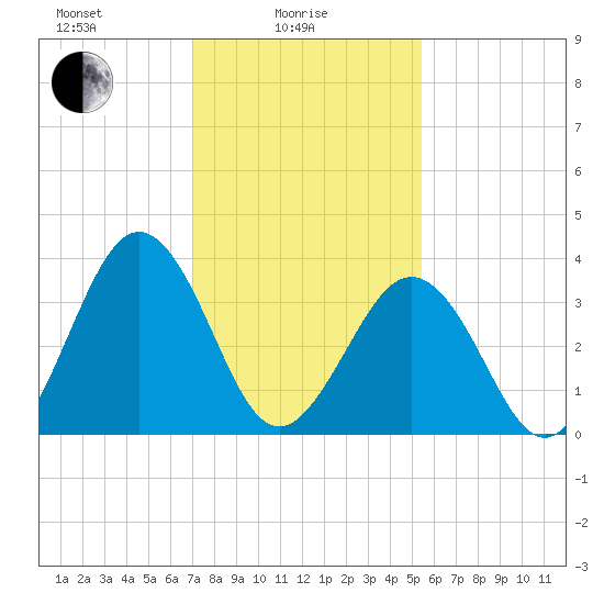 Port Elizabeth tide chart for Wednesday, February 5, 2025