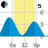 Port Elizabeth tide chart for Wednesday, February 5, 2025