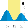 Port Elizabeth tide chart for Thursday, February 6, 2025