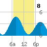 Port Elizabeth tide chart for Saturday, February 8, 2025