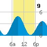 Port Elizabeth tide chart for Sunday, February 9, 2025