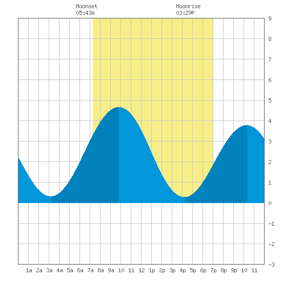 Port Elizabeth tide chart for Monday, March 10, 2025