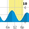 Port Elizabeth tide chart for Monday, March 10, 2025
