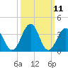 Port Elizabeth tide chart for Tuesday, March 11, 2025