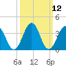 Port Elizabeth tide chart for Wednesday, March 12, 2025