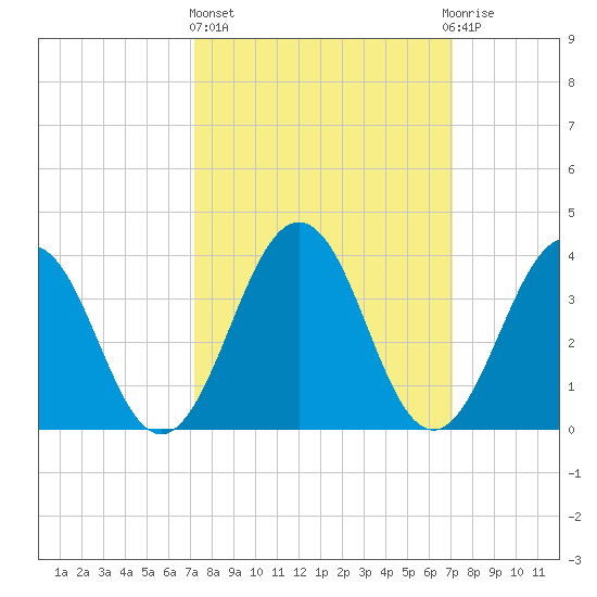 Port Elizabeth tide chart for Thursday, March 13, 2025