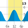 Port Elizabeth tide chart for Thursday, March 13, 2025
