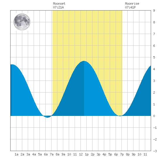 Port Elizabeth tide chart for Friday, March 14, 2025