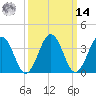 Port Elizabeth tide chart for Friday, March 14, 2025