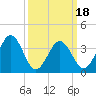 Port Elizabeth tide chart for Tuesday, March 18, 2025