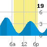 Port Elizabeth tide chart for Wednesday, March 19, 2025