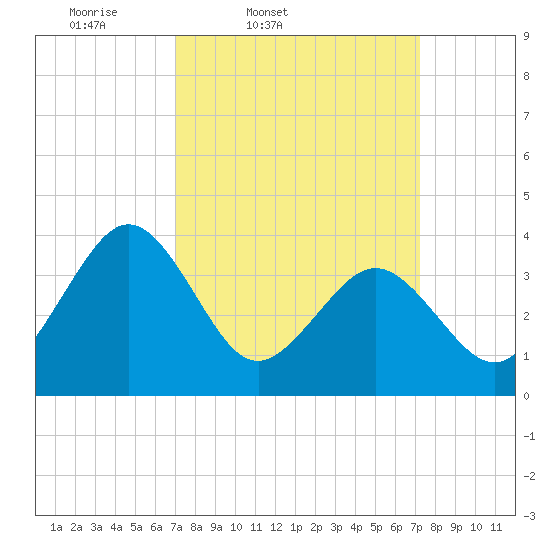 Port Elizabeth tide chart for Friday, March 21, 2025