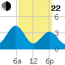 Port Elizabeth tide chart for Saturday, March 22, 2025