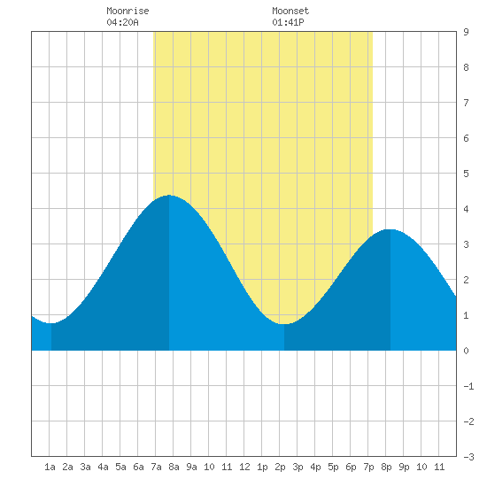 Port Elizabeth tide chart for Monday, March 24, 2025