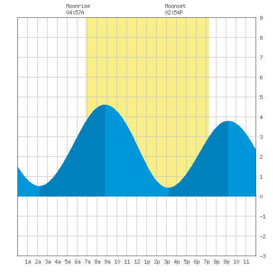 Port Elizabeth tide chart for Tuesday, March 25, 2025