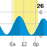 Port Elizabeth tide chart for Wednesday, March 26, 2025