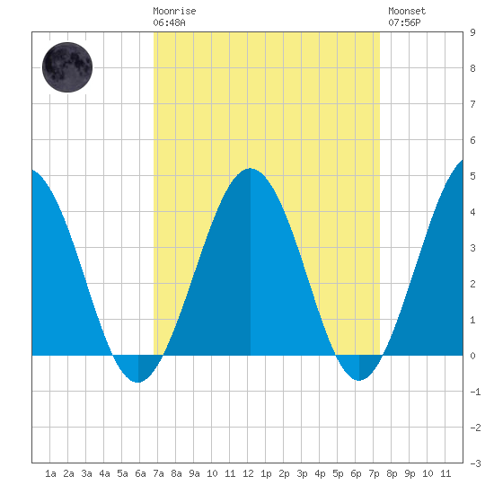 Port Elizabeth tide chart for Saturday, March 29, 2025
