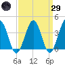 Port Elizabeth tide chart for Saturday, March 29, 2025