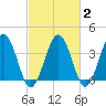 Port Elizabeth tide chart for Sunday, March 2, 2025