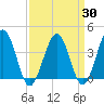 Port Elizabeth tide chart for Sunday, March 30, 2025