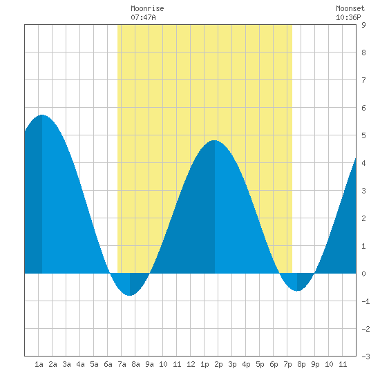 Port Elizabeth tide chart for Monday, March 31, 2025