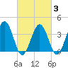 Port Elizabeth tide chart for Monday, March 3, 2025