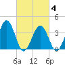 Port Elizabeth tide chart for Tuesday, March 4, 2025