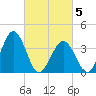 Port Elizabeth tide chart for Wednesday, March 5, 2025