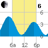 Port Elizabeth tide chart for Thursday, March 6, 2025