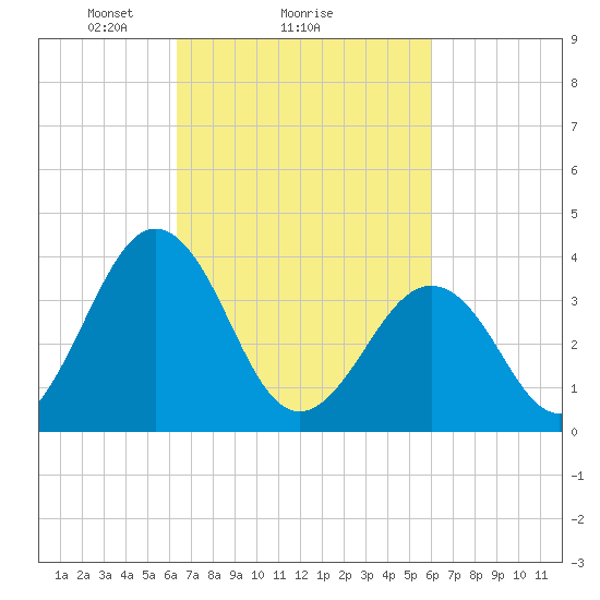 Port Elizabeth tide chart for Friday, March 7, 2025