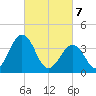 Port Elizabeth tide chart for Friday, March 7, 2025