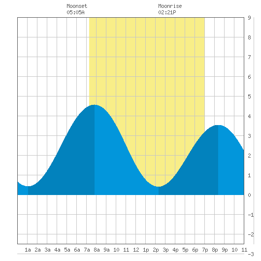 Port Elizabeth tide chart for Sunday, March 9, 2025