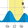 Port Elizabeth tide chart for Sunday, March 9, 2025