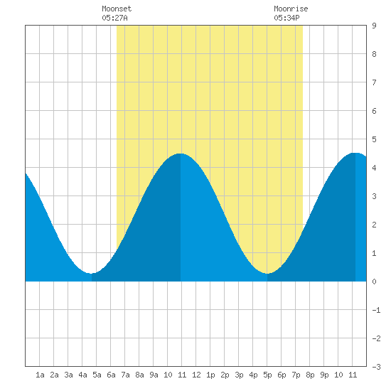 Port Elizabeth tide chart for Thursday, April 10, 2025