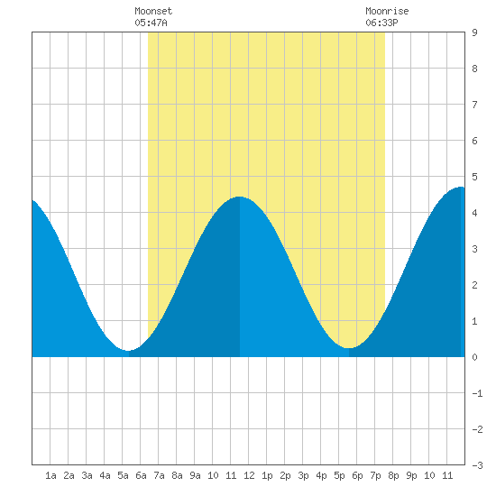Port Elizabeth tide chart for Friday, April 11, 2025