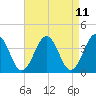 Port Elizabeth tide chart for Friday, April 11, 2025