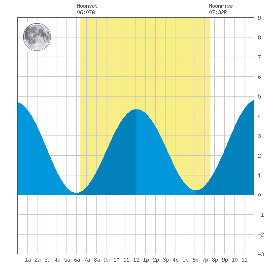 Port Elizabeth tide chart for Saturday, April 12, 2025