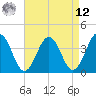 Port Elizabeth tide chart for Saturday, April 12, 2025