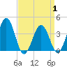 Port Elizabeth tide chart for Tuesday, April 1, 2025