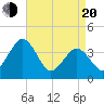 Port Elizabeth tide chart for Sunday, April 20, 2025