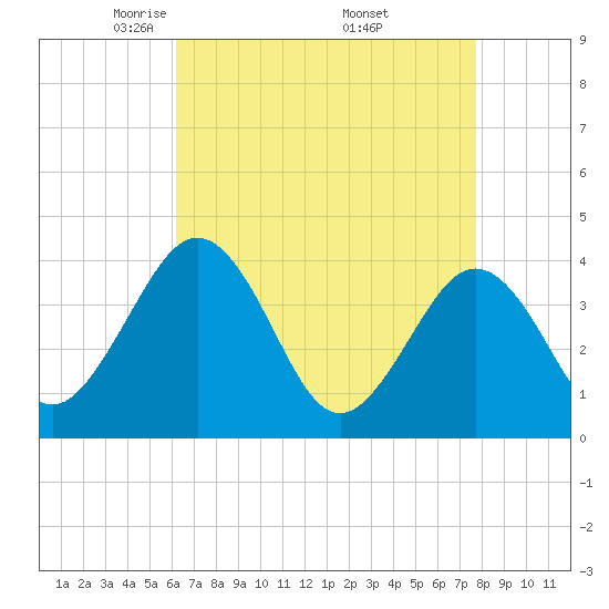 Port Elizabeth tide chart for Tuesday, April 22, 2025
