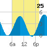Port Elizabeth tide chart for Friday, April 25, 2025