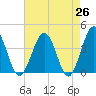 Port Elizabeth tide chart for Saturday, April 26, 2025